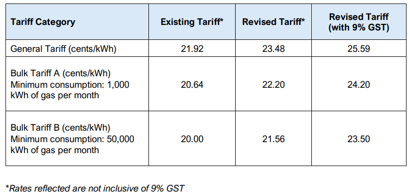 electricity gas increase