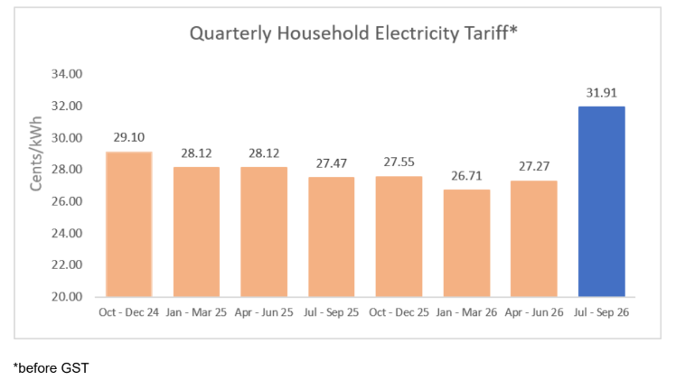 electricity gas increase