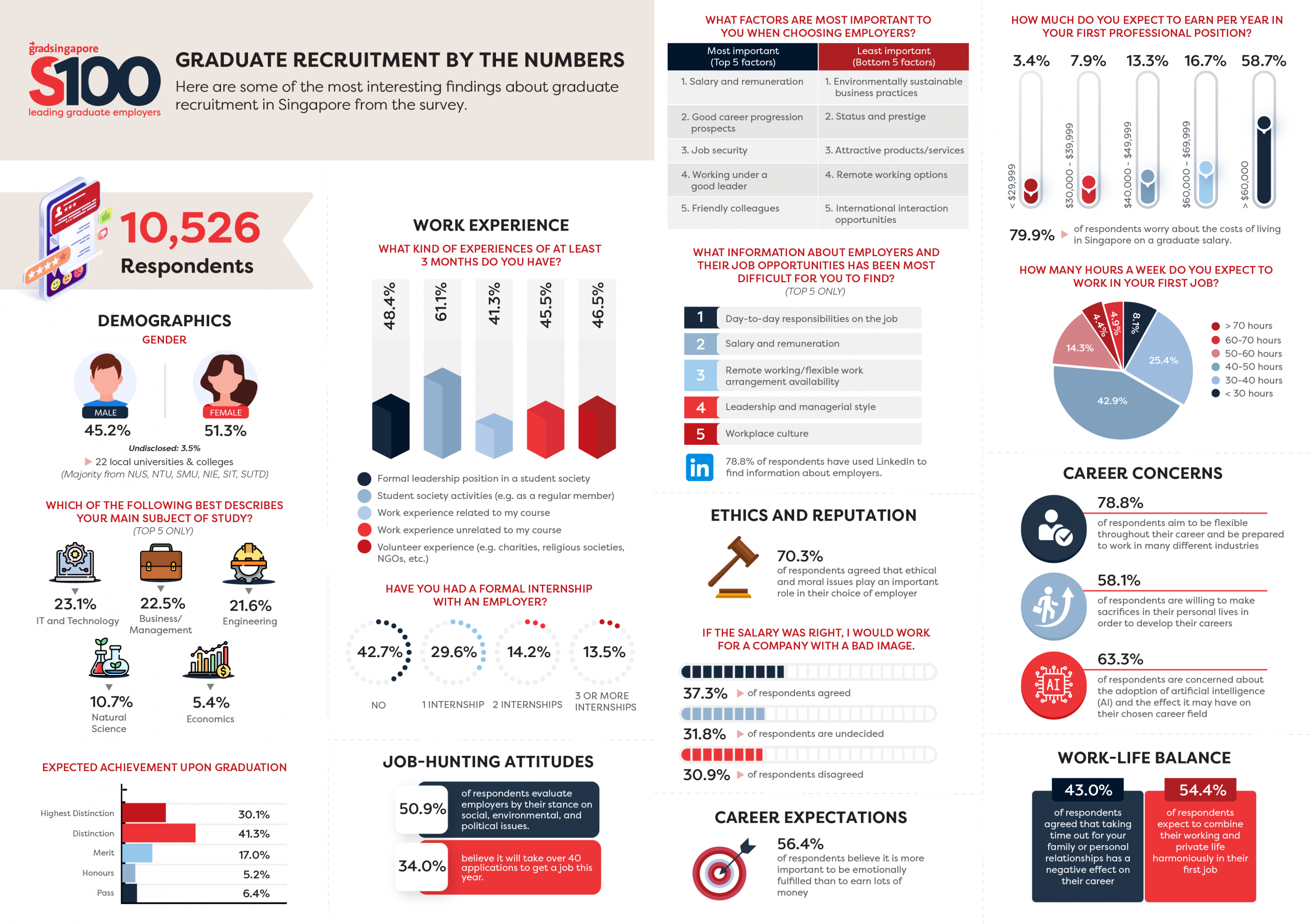 dbs desire employer survey